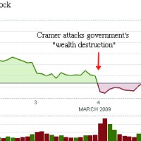Jim Cramer Destroyed CNBC Viewers' Wealth In Just 4 Days