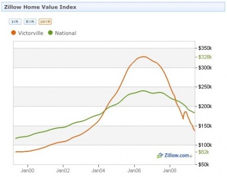 Victorville real estate Victorville real estate