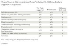 teapartygop poll2 teapartygop poll2