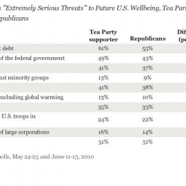 From The "Duh!" Files: Tea Partiers Are Just Republicans In Period Costumes...Dang, Does This Mean All The Liberals And "Progressives" Who Fell For The Tea Party Scam As "Something Real" Are Nothing But Suckers, Again?