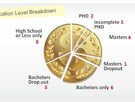The Great Higher Education Swindle! Secret Of Success For World's Top 25 Billionaires: University Education Is For Suckers!