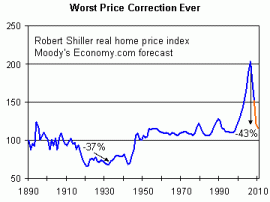 home-price-correction-historical-chart