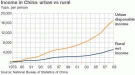 China Inequality