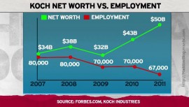 koch wealth-profit graph