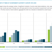 Austerity And Bloodbaths: Historical Graph Shows Perfect Correlation Between Austerity Programs And Mass Violence