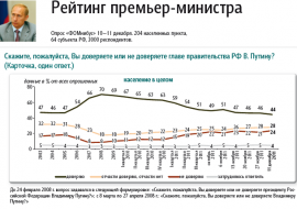 putin poll